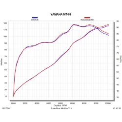 LIGNE D'ÉCHAPPEMENT AKRAPOVIC TITANE POUR MT-09 2021