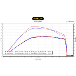 Courbe de puissance/couple Arrow CV3 575